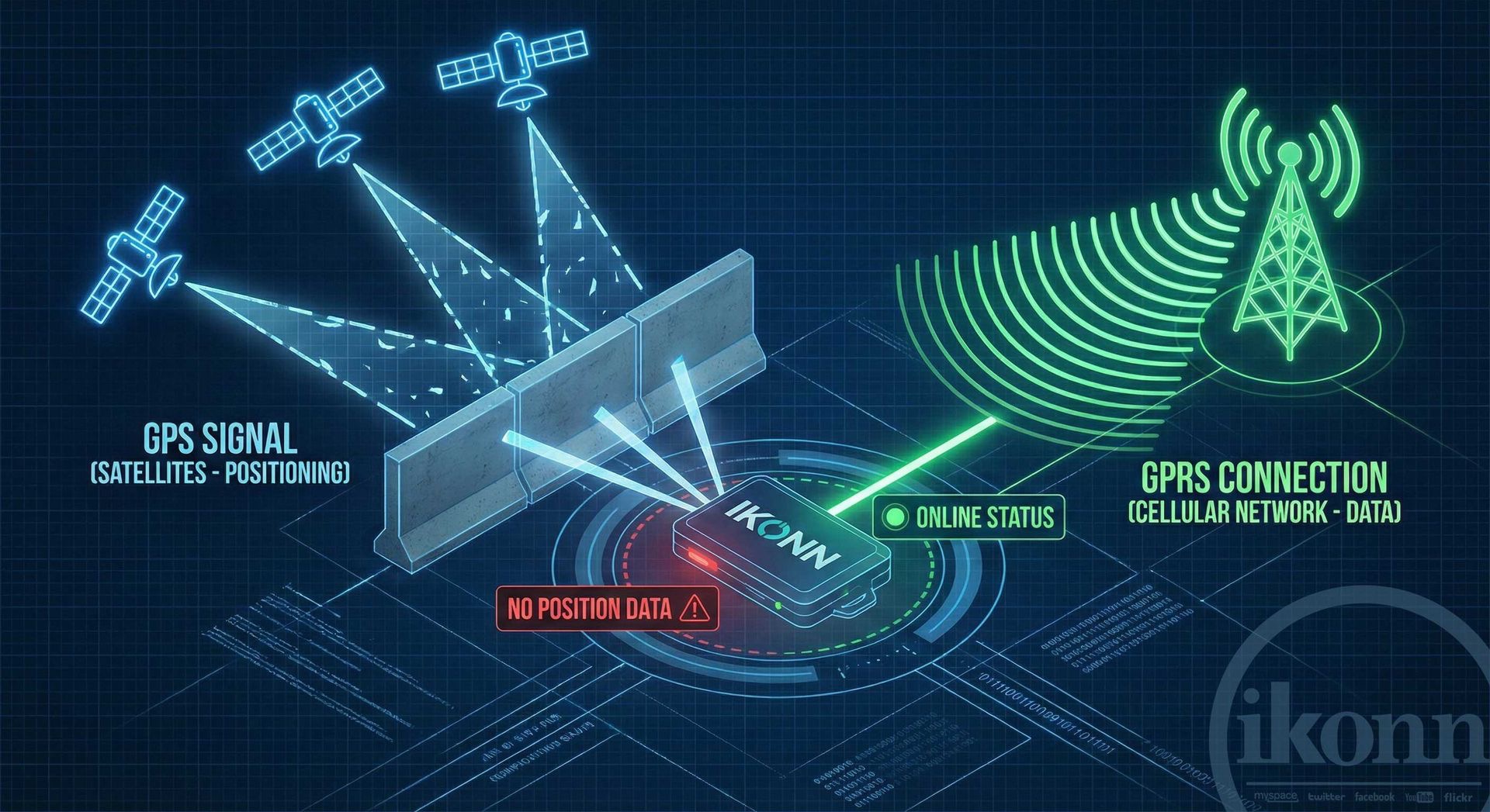 Entendendo a dualidade GPS e GPRS