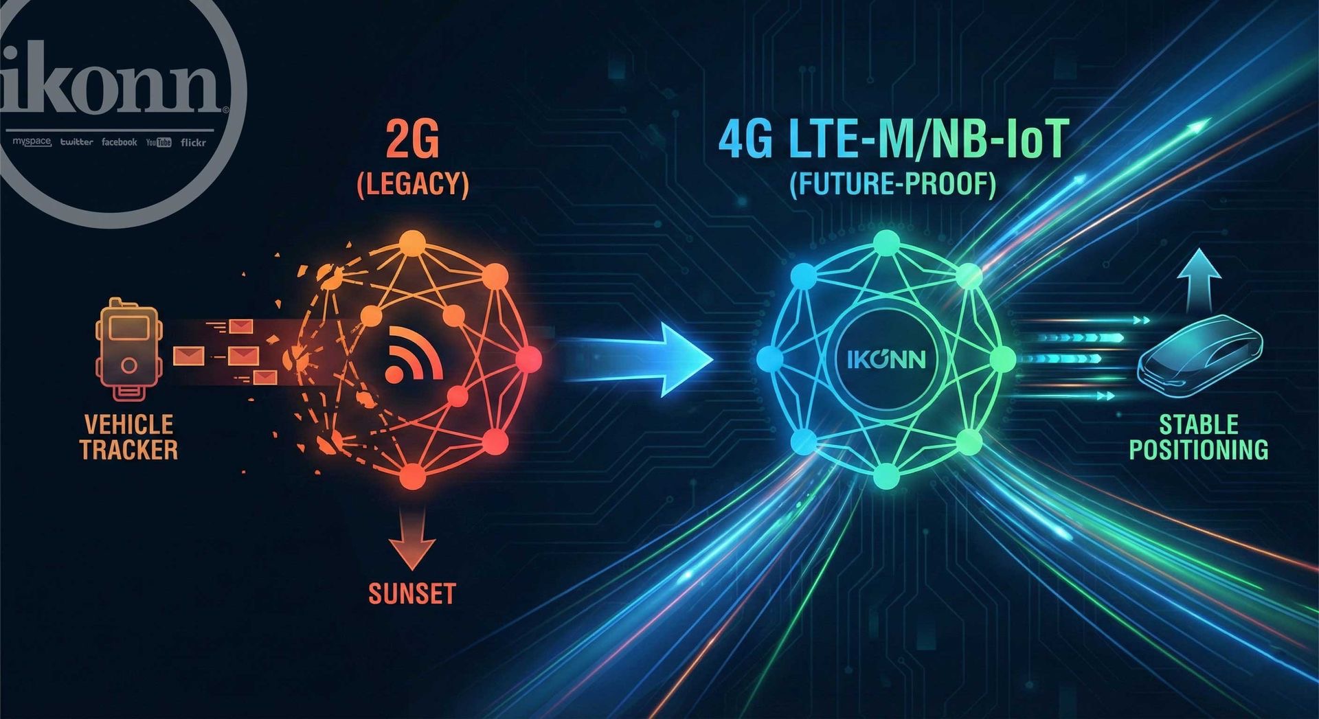 Migração Tecnológica 2G para 4G no Rastreamento
